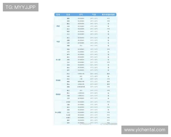 重庆今日比赛天气预报:多云转晴气温32度适宜高温作战 重庆今日比赛天气预报:多云转晴气温32度适宜高温作战